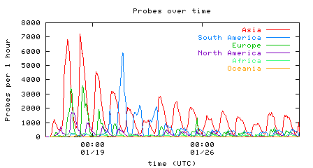 Nyxem probes by continent over time