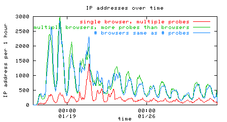 Nyxem IP addresses over time