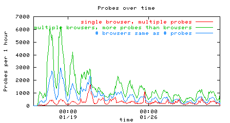Nyxem probes over time
