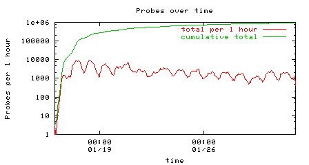 hourly and cumulative totals of Nyxem probes over time