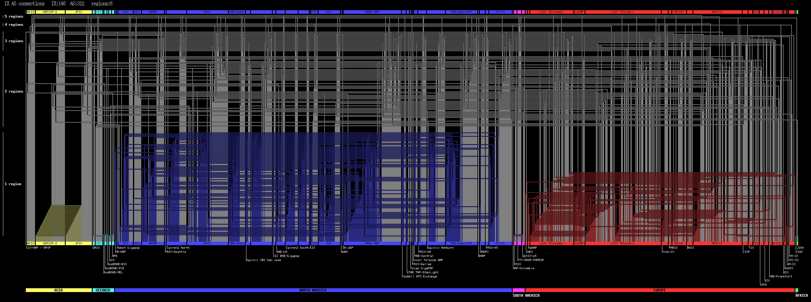 all links between IXes and ASes found from 2002/10/01 to 2002/10/07 (click to enlarge further)