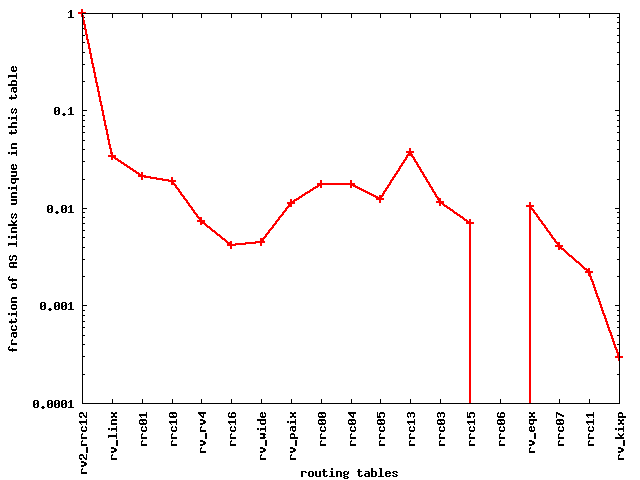 [graph: cur_unq_lnk]