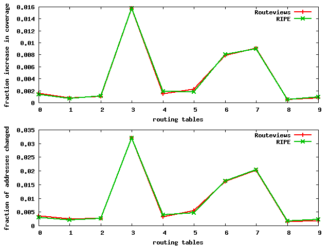 [graph: rv_ripe_sp_addr_ch]