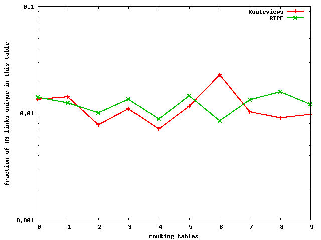 [graph: rv_ripe_sp_unq_lnk]