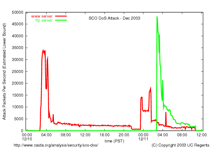 The continuing distributed denial-of-service attack against SCO December 10, 2003 3:20 AM PST - December 11, 2003 10:40 AM PST