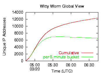 the first two hours of the witty worm spread