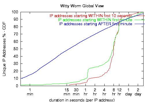 the duration of infection for witty hosts