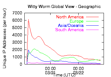 witty diurnal cycles around the world