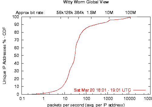 the scanning rate of witty hosts