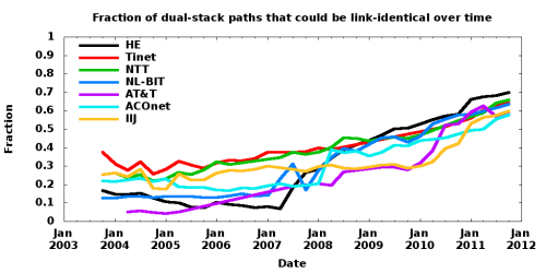 Fraction of dual-stack paths that could be link-identical over time