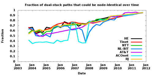 Fraction of dual-stack paths that coluld be node-identical over time