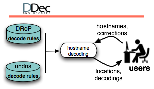 DDec process