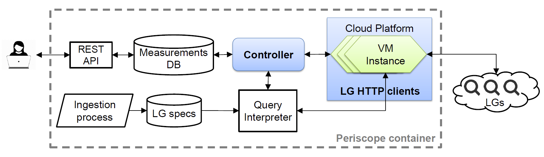 Periscope Architecture v1.0