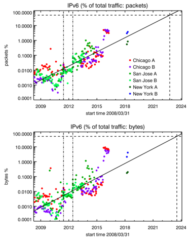 IPv6 Traffic Seen on a Backbone Link