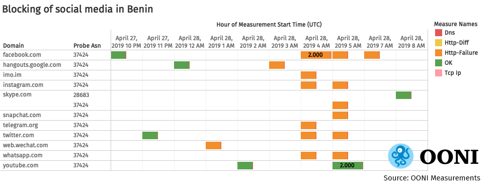 Figure 1:Blocking of social media in Benin, Open Observatory of Network Interference (OONI) measurements, Benin