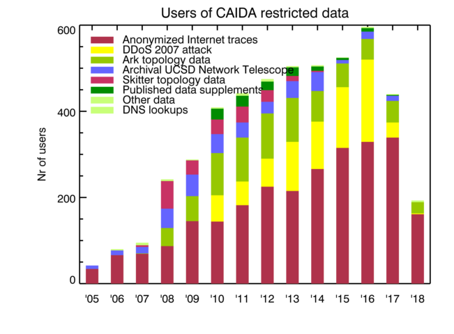 CAIDA Catalog Search - A Collection of Scientific Research on the