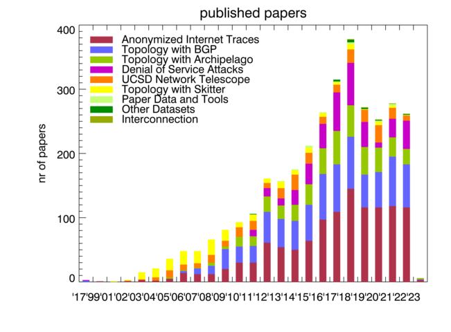 CAIDA Catalog Search - A Collection of Scientific Research on the