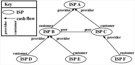 Graph of ASes, showing the different types of relationships that can exist between ASes.