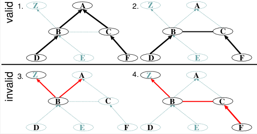 Examples of paths through a graph of ASes.