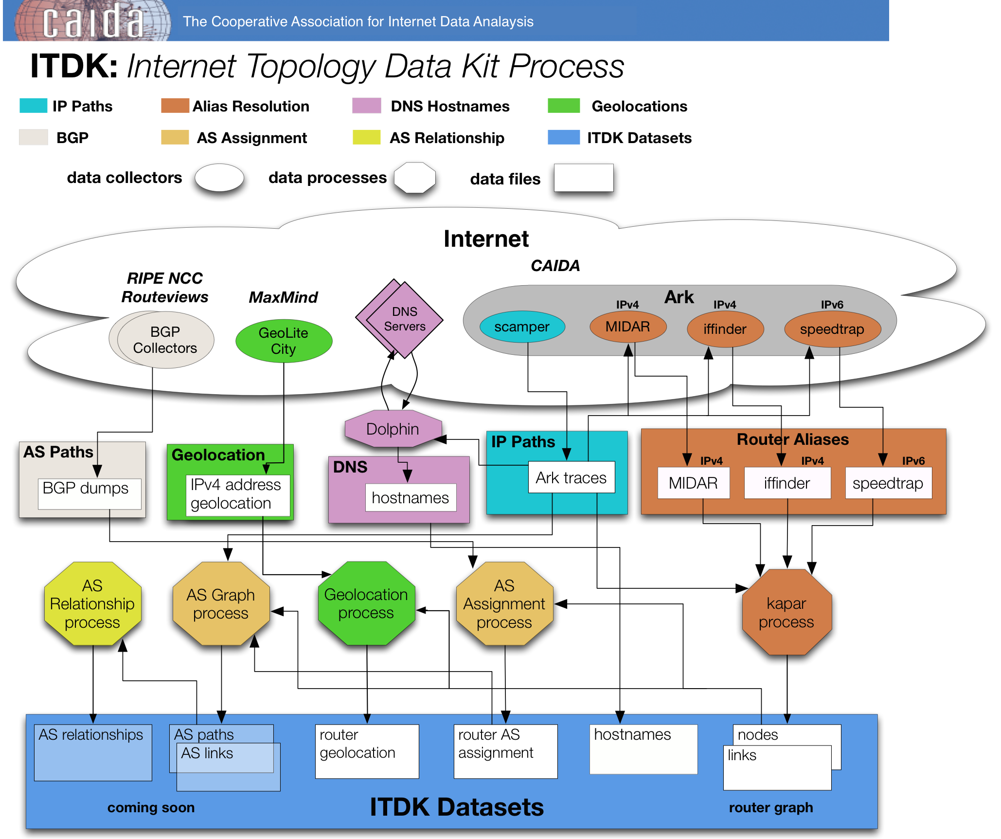Internet Topology Data Kit Process