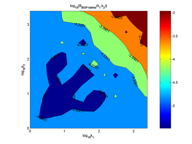 Contour plot for edge betweenness B(k1,k2) for BGP_tables