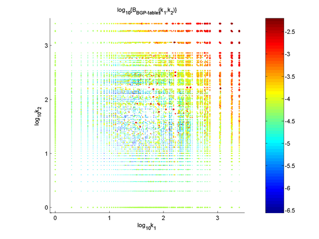 Scatter plot for edge betweenness for BGP_tables