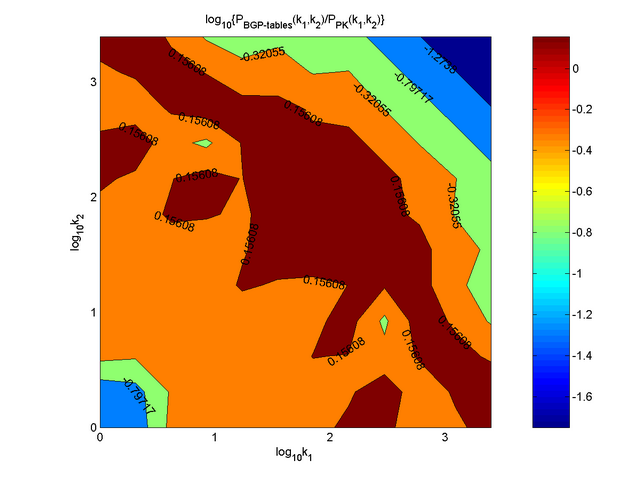 Contour plot for degree-degree distribution P(k1,k2) for BGP_tables