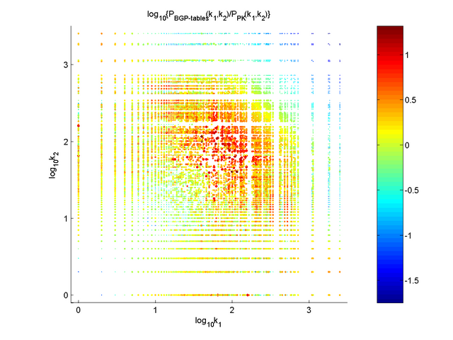 Scatter plot for degree-degree distribution P(k1,k2) for BGP_tables