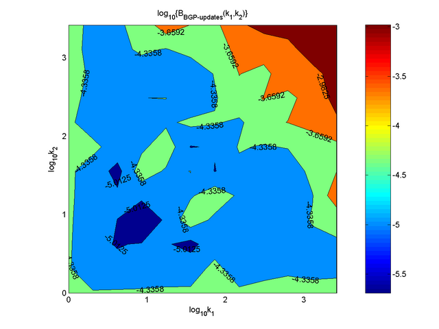 Contour plot for edge betweenness B(k1,k2) for BGP_updates