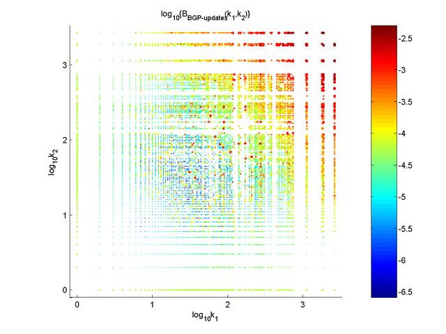 Scatter plot for edge betweenness for BGP_updates