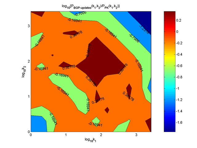 Contour plot for degree-degree distribution P(k1,k2) for BGP_updates