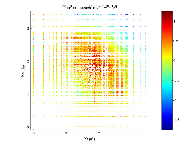 Scatter plot for degree-degree distribution P(k1,k2) for BGP_updates