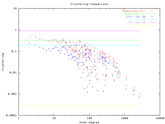 Clustering comparison with PKK, PK and K-graphs for BGP_updates