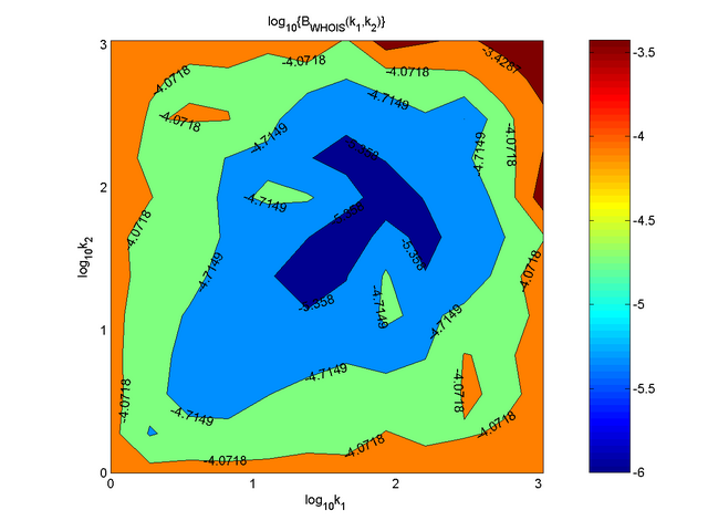 Contour plot for edge betweenness for WHOIS