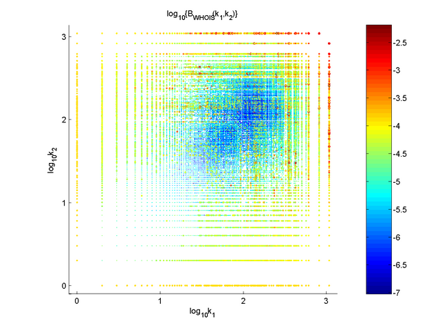 Scatter plot for edge betweenness for WHOIS