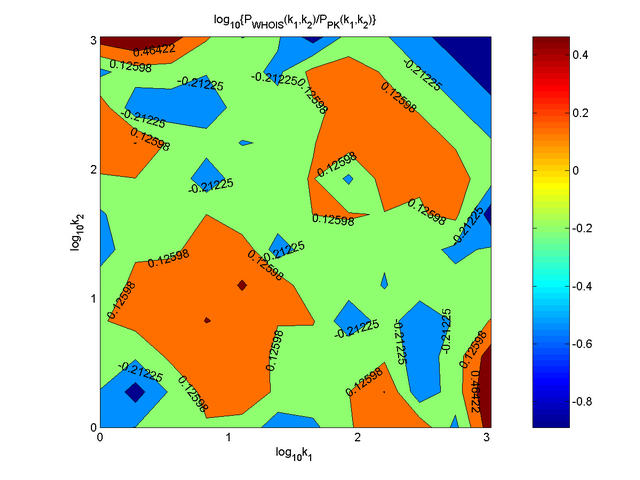 Contour plot for degree-degree distribution P(k1,k2) for WHOIS