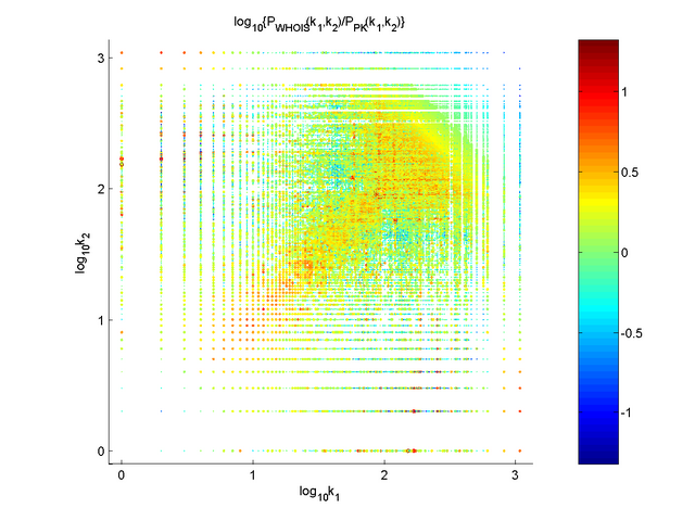 Scatter plots for degree-degree distribution P(k1,k2) for WHOIS