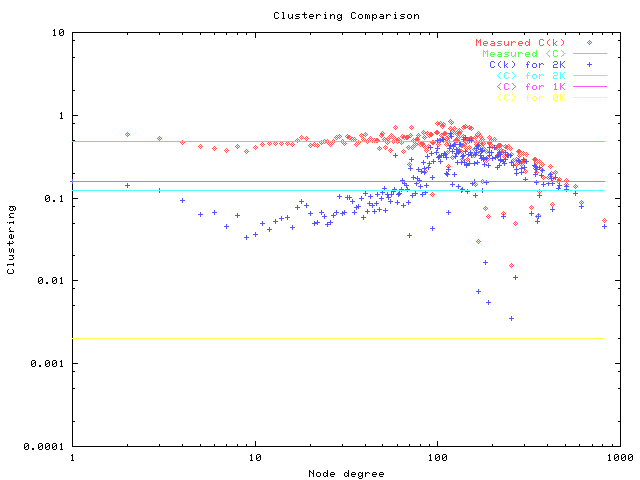 Clustering comparison with PKK, PK and K-graphs for WHOIS