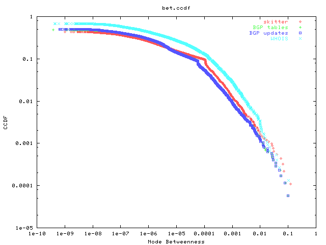 CCDF of node bwtweenness