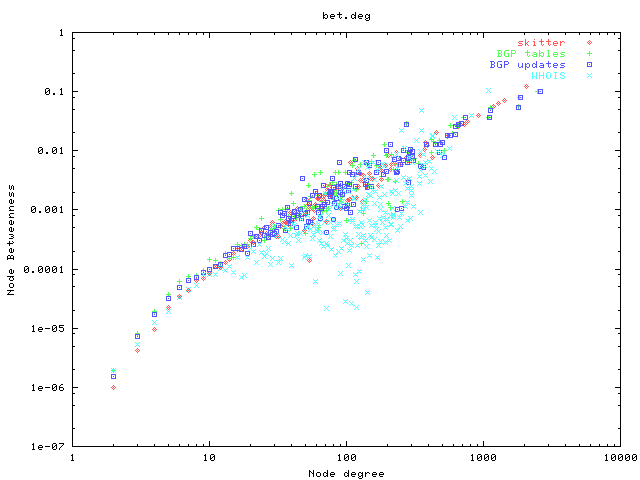 Betweenness as a function of node degree