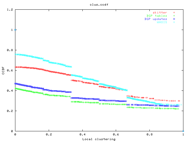 CCDF of local clustering