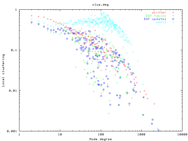 Local clustering as a function of node degree