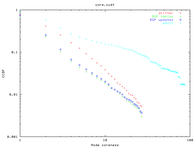 CCDF of node coreness