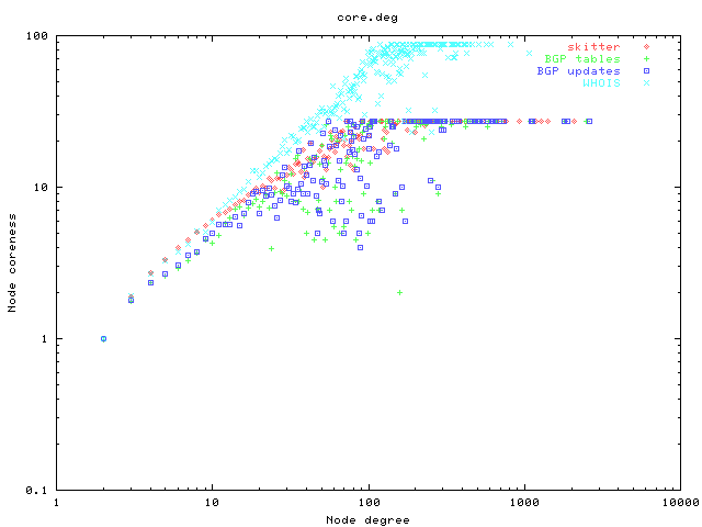 Node coreness as a function of node degree