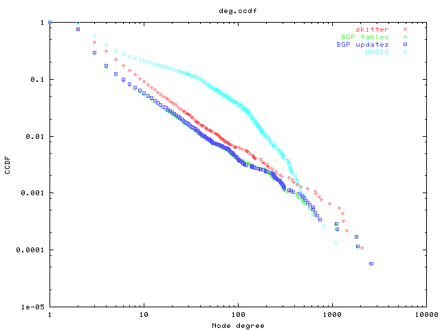 CCDF of node degree distribution