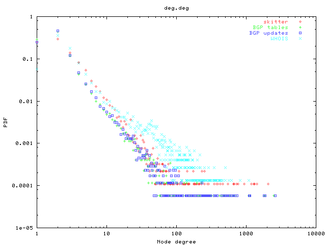 PDF of node degree distribution