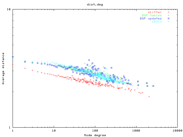 Average distance as a function of node degree