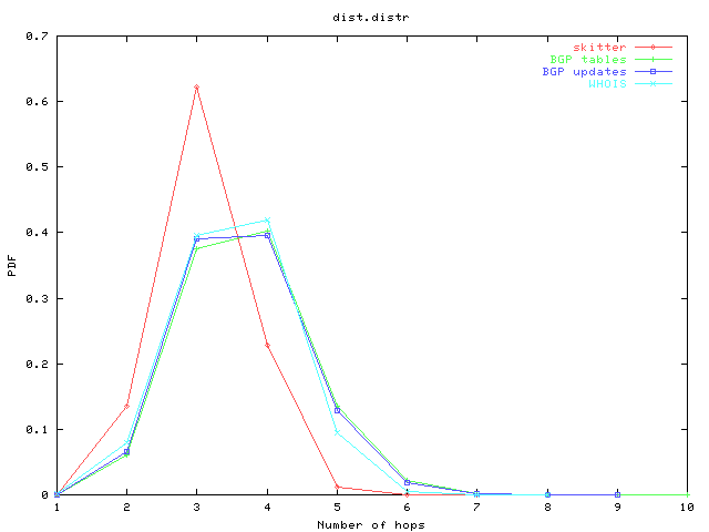 PDF of distance distribution