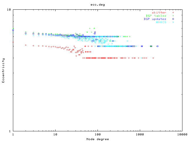 Eccentricity as a function of node degree