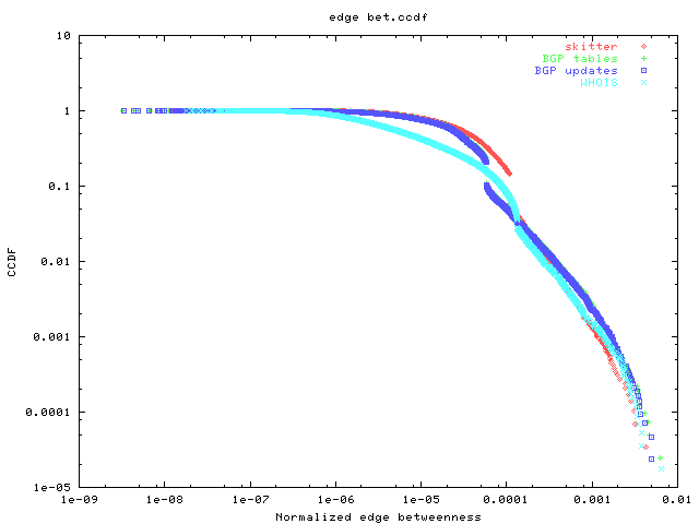 CCDF of edge betweenness